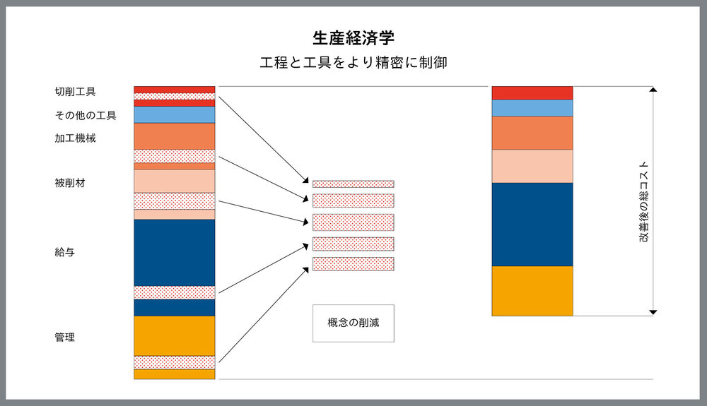 製造業の生産経済学の現状